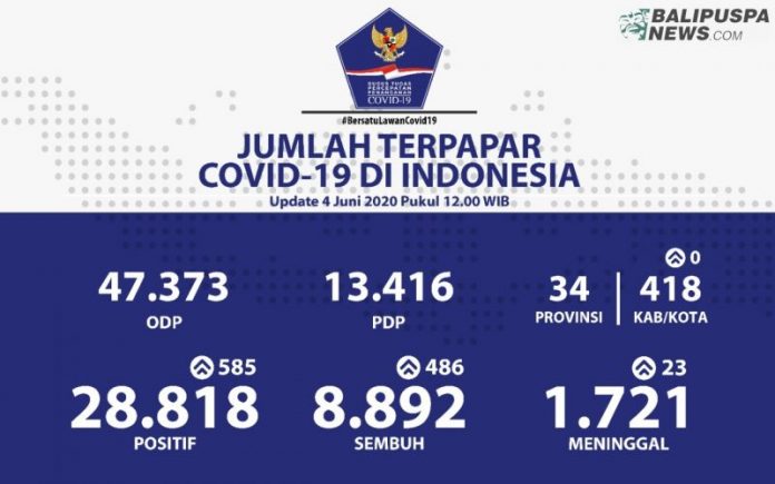 Juru bicara penanganan corona, Achmad Yurianto mengatakan jumlah pasien positif bertambah 585 orang, sehingga total kini ada 28.818 terjangkit corona
