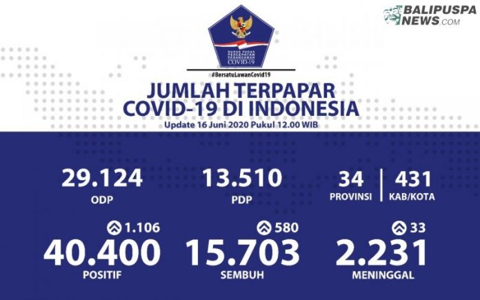 Pemerintah Indonesia melalui Gugus Tugas Percepatan Penanganan COVID-19 (Gugus Tugas Nasional) mencatat penambahan kasus terkonfirmasi positif COVID-19 per hari ini Selasa (16/6) totalnya menjadi 40.400 setelah ada penambahan sebanyak 1.106 orang
