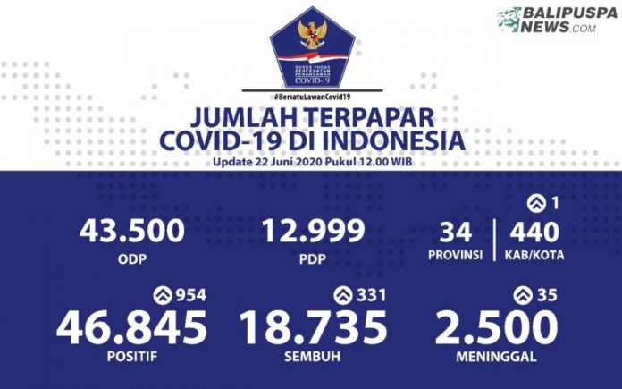 Pemerintah Indonesia melalui Gugus Tugas Percepatan Penanganan COVID-19 (Gugus Tugas Nasional) mencatat penambahan kasus terkonfirmasi positif COVID-19 per hari ini Senin (22/6) totalnya menjadi 46.845 setelah ada penambahan sebanyak 954 orang