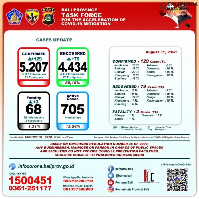 Perkembangan Covid-19 di Provinsi Bali, Senin (31/8)